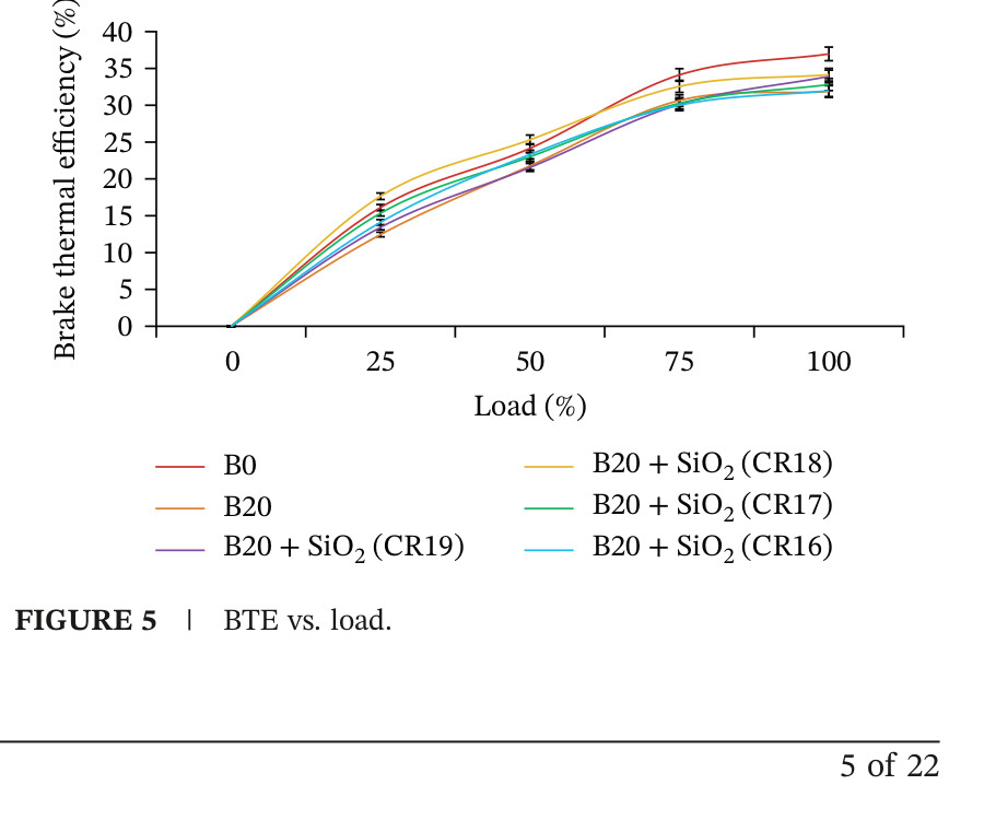 Chart showing brake thermal efficiency vs load for all tested fuel blends and compression ratios