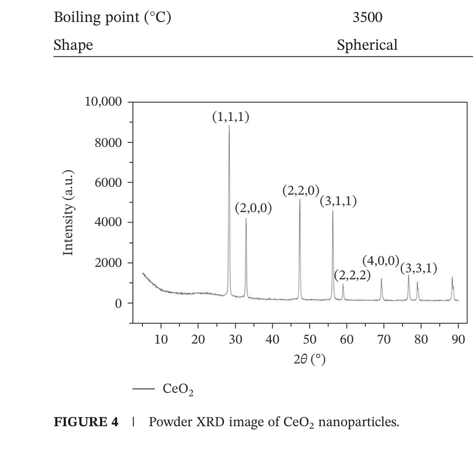 Powder XRD pattern of CeO2 nanoparticles
