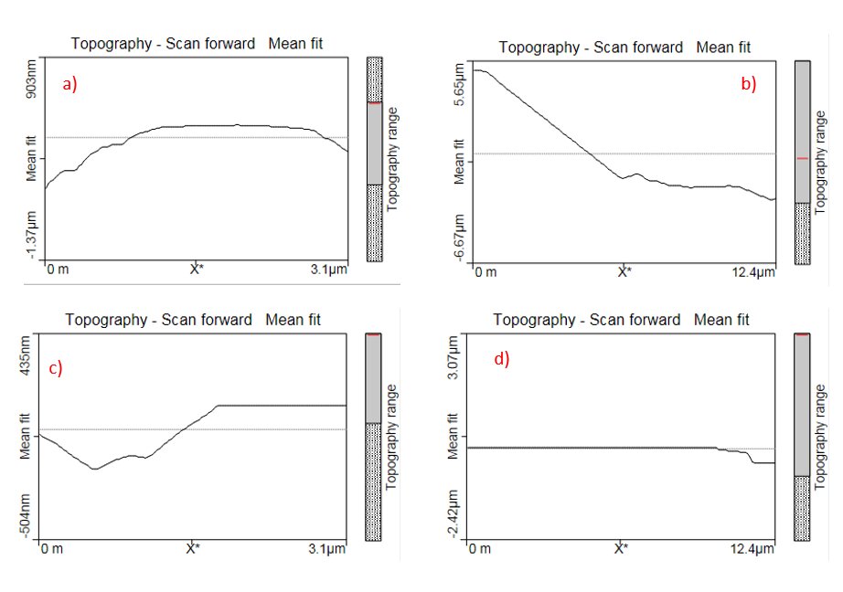 AFM height topography line profiles across the four coating conditions