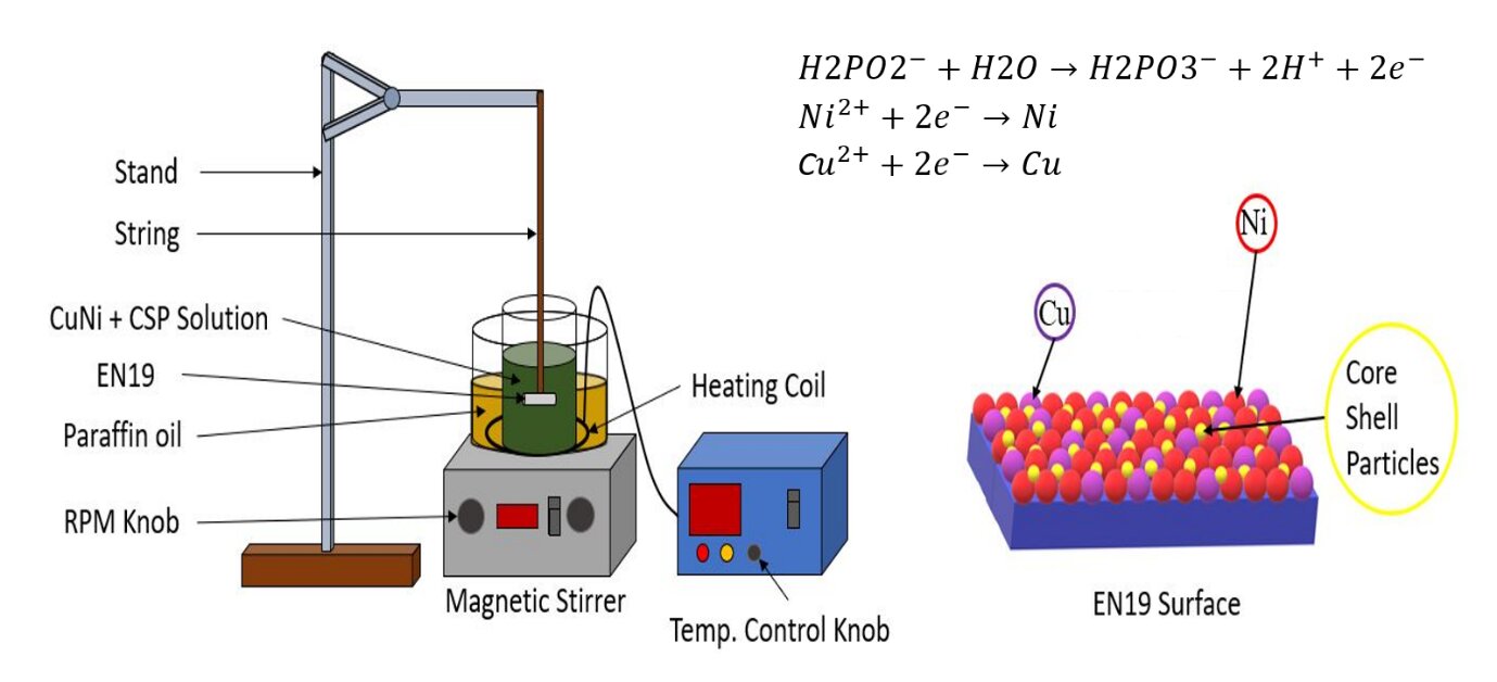 Schematic illustration of the electroless deposition process for CuNi composite coatings