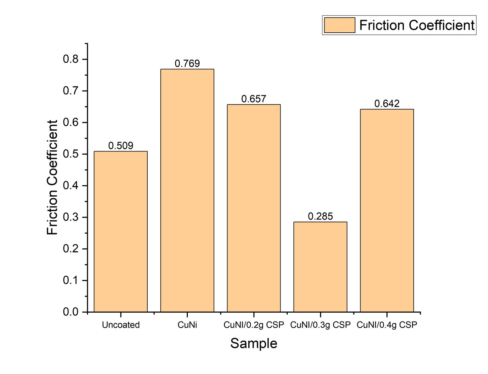 Bar chart of average friction coefficient across all tested conditions