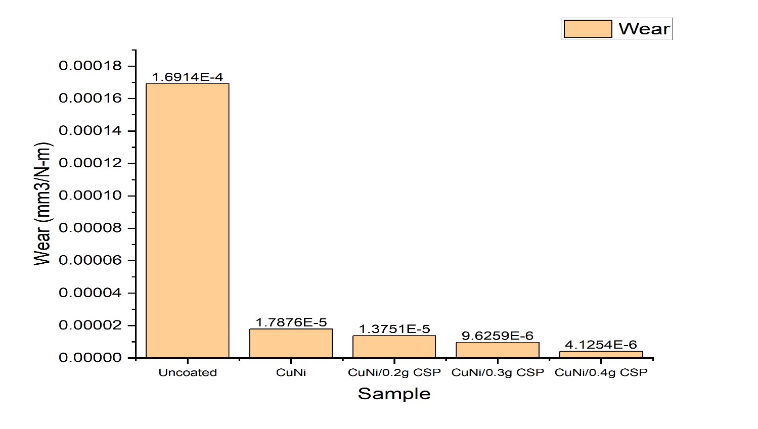 Bar chart of specific wear rate across all tested conditions