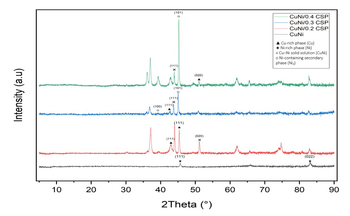 XRD patterns of the electroless CuNi composite coatings at different reinforcement loadings
