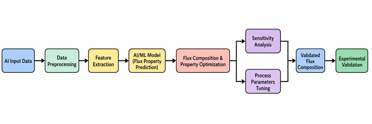 Research methodology flowchart from material selection through comparative inference