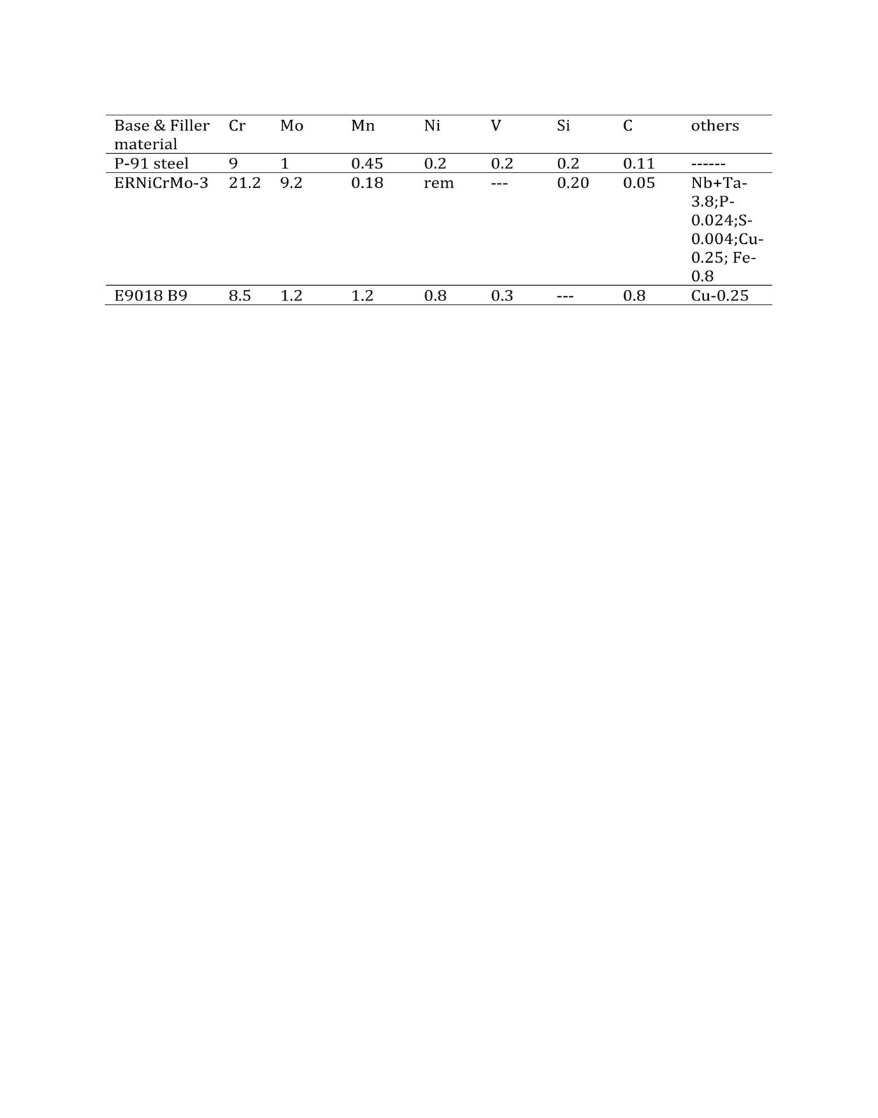 Chemical composition table for P91 and filler materials