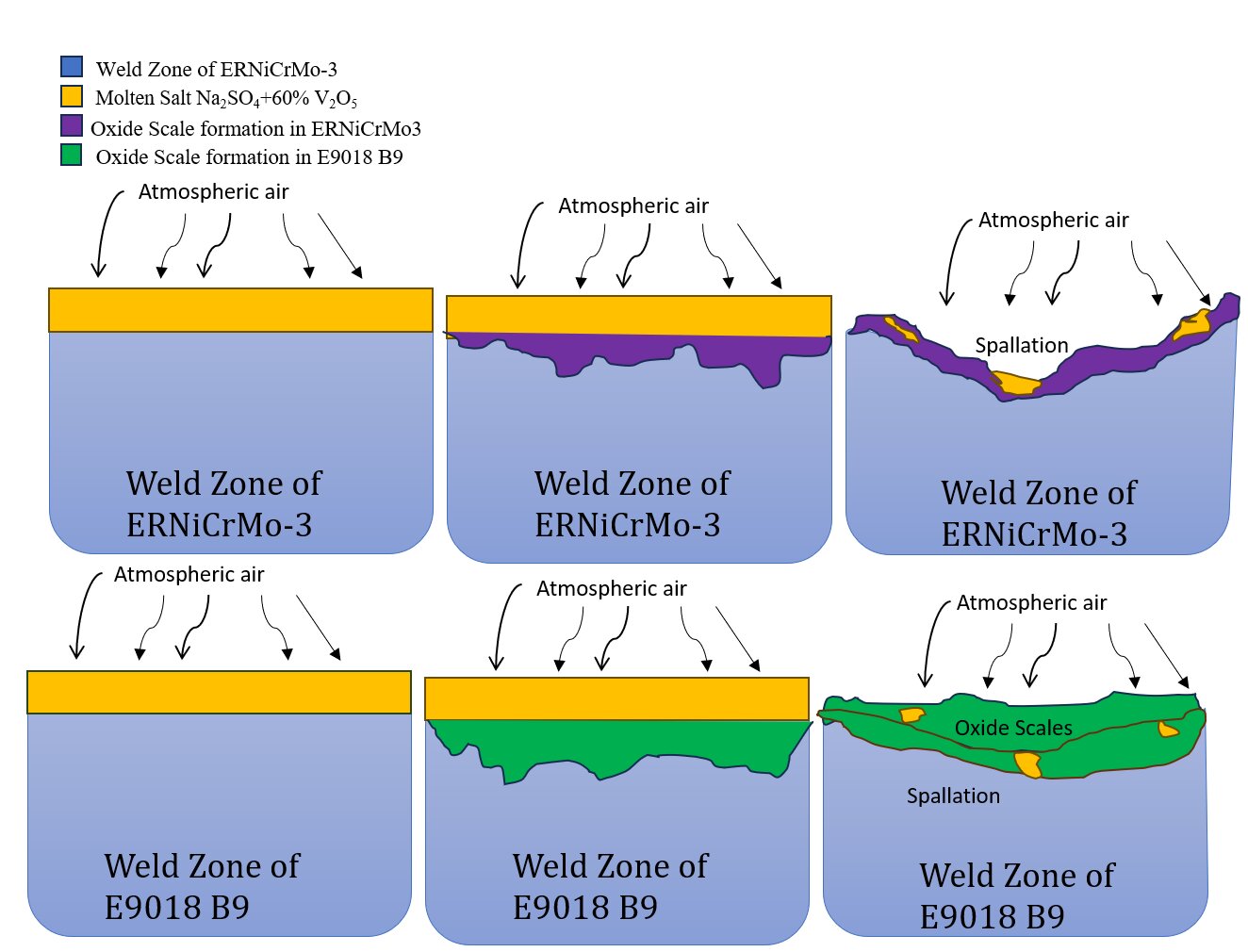 Schematic of the hot corrosion mechanism in ERNiCrMo-3 and E9018 B9 weld zones
