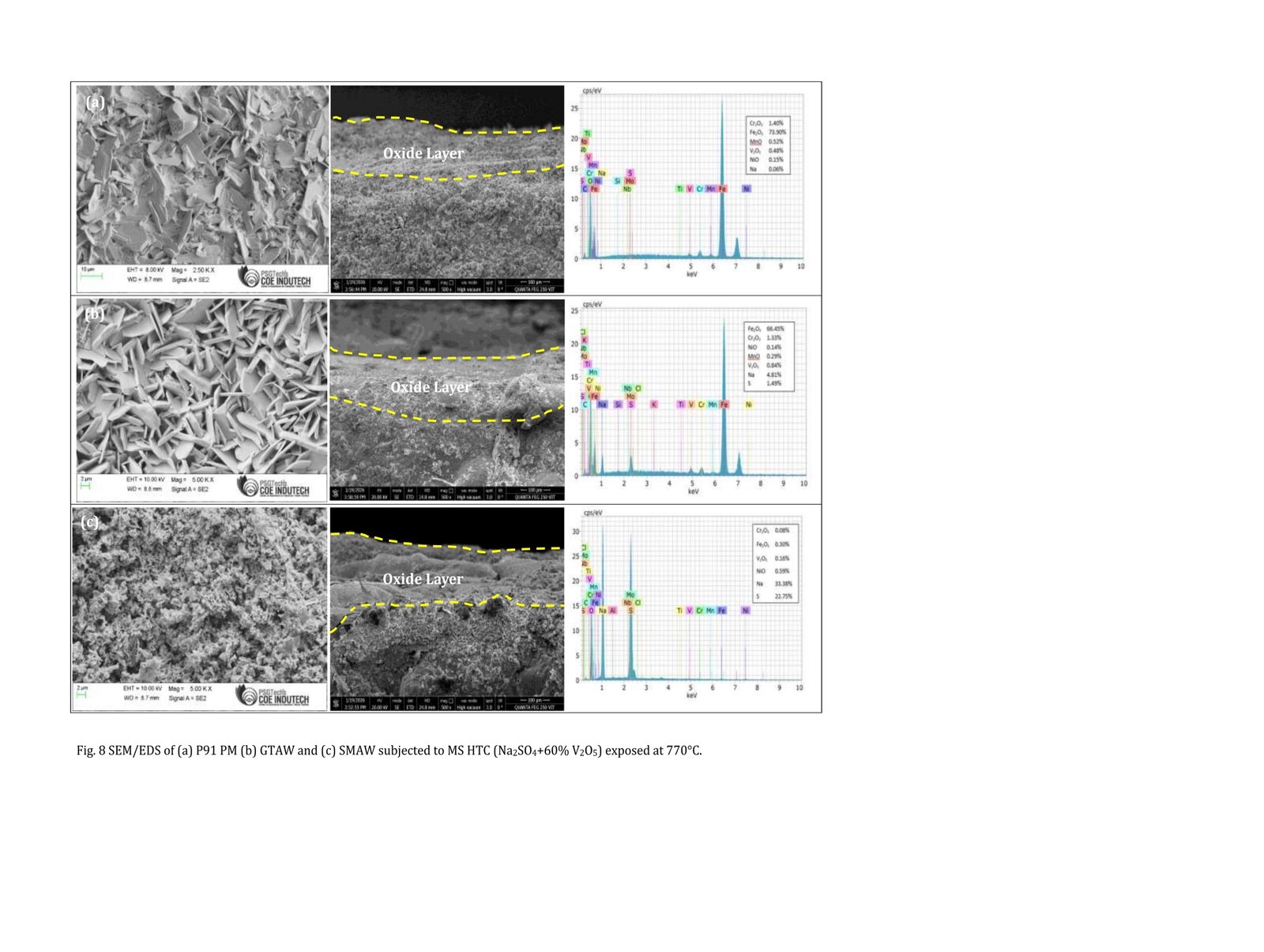 SEM/EDS images of P91 parent metal, GTA, and SMA fusion zones with cross-sectional analysis