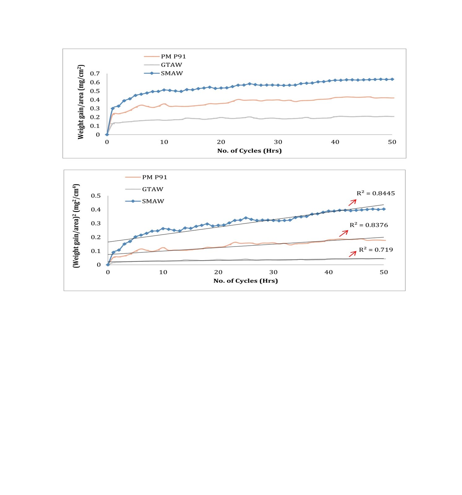 Thermogravimetric analysis plot of weight gain vs number of corrosion cycles for GTA, SMA, and P91