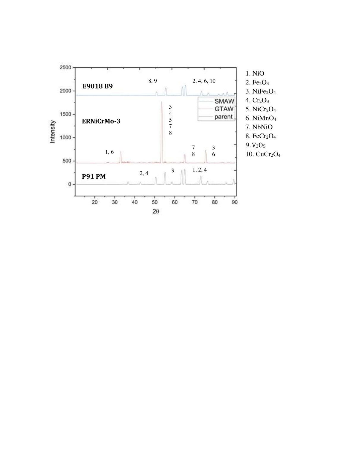 XRD pattern comparing oxide phases formed on GTA, SMA, and P91 coupons