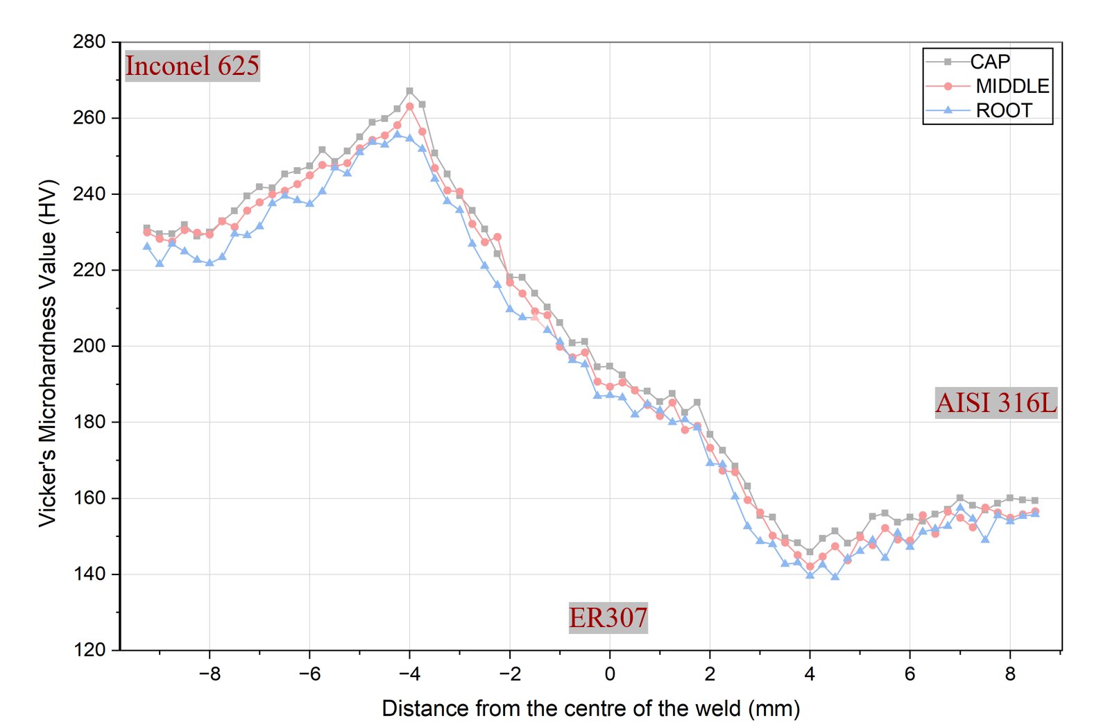 Vickers microhardness profile chart across the Inconel 625, ER307, and AISI 316L weld