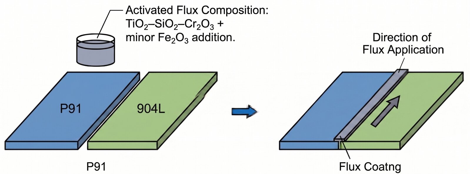 Schematic of activated flux application and weld cross-section for the P91-904L joint