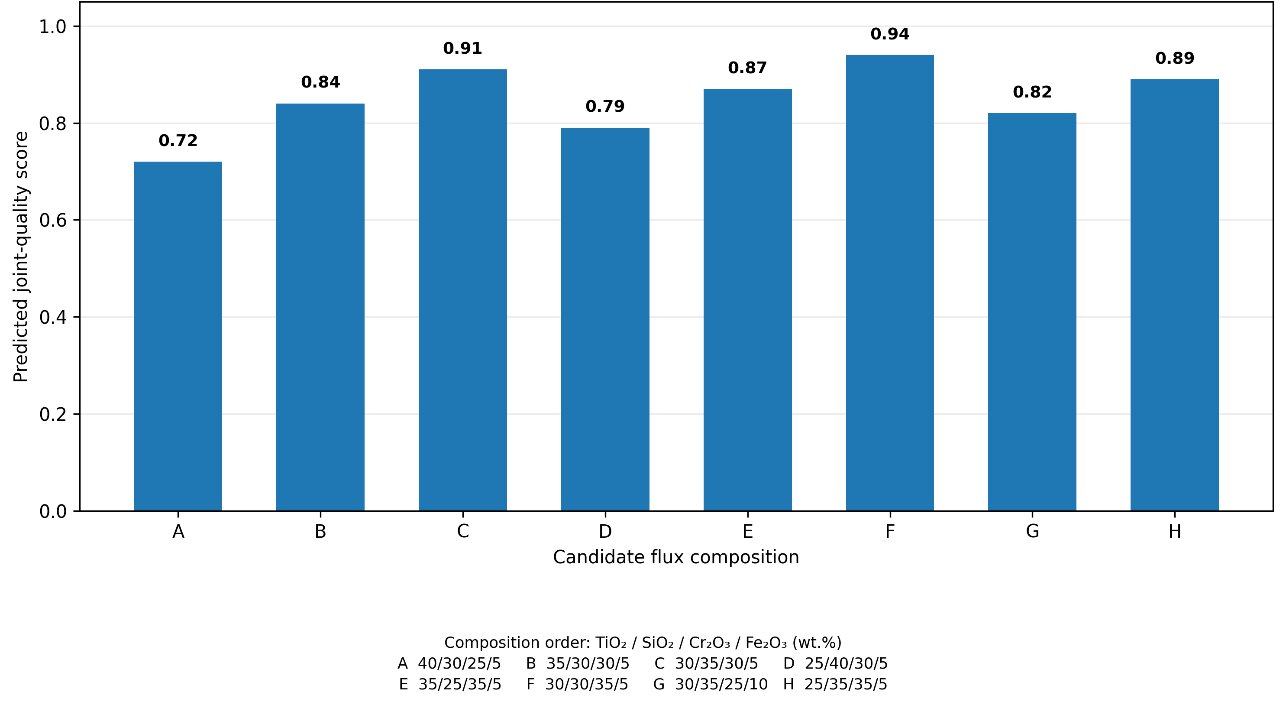 Schematic AI-assisted screening chart ranking candidate flux compositions by predicted joint quality
