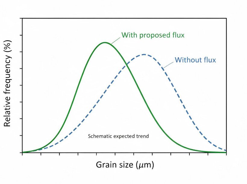 Schematic expected grain size distribution comparing conventional and flux-assisted laser welds