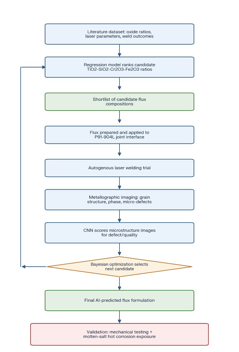 Workflow chart for the proposed AI-assisted flux optimization methodology