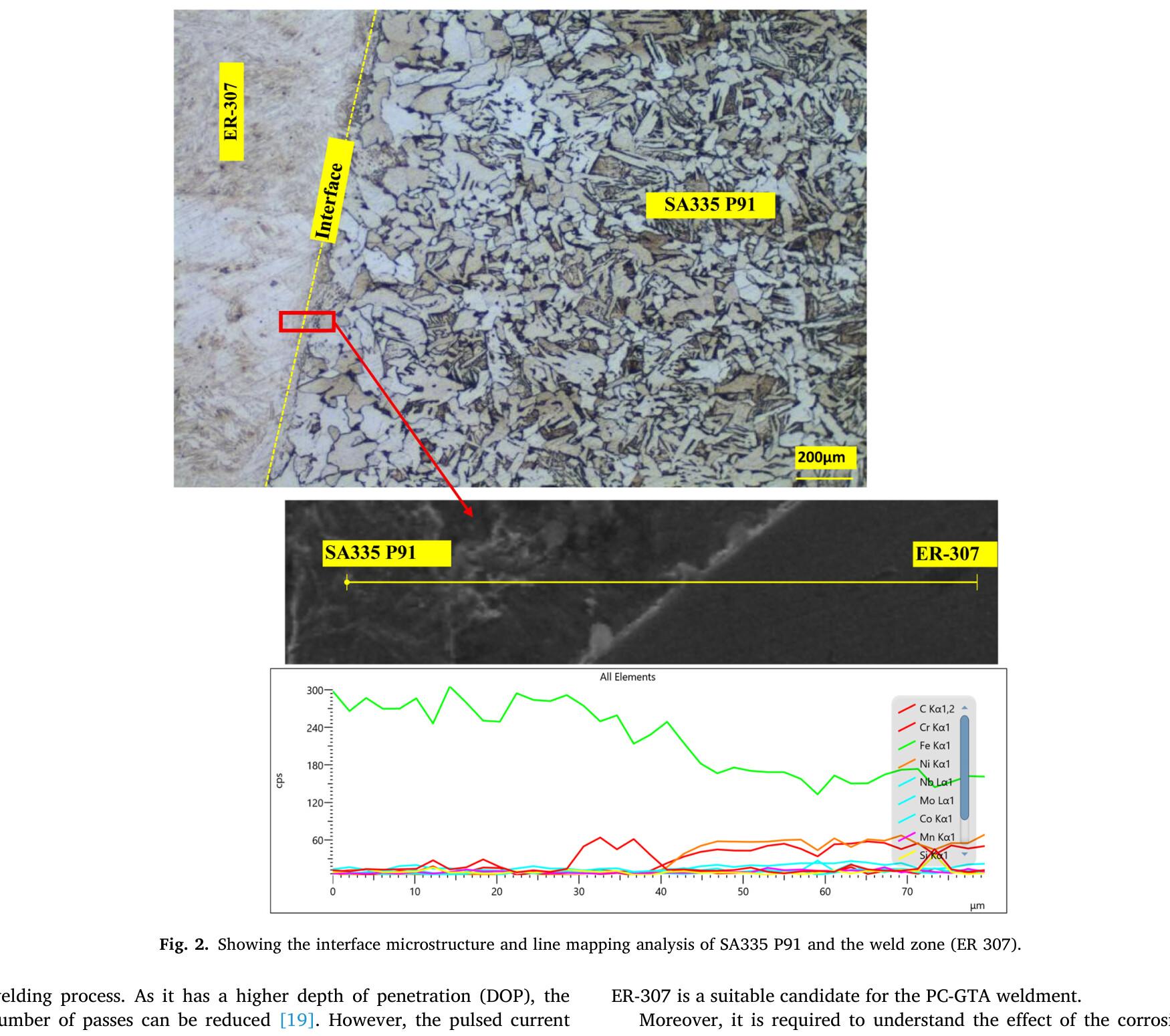 Fig. 2: interface microstructure and line mapping analysis of SA335 P91 and the weld zone