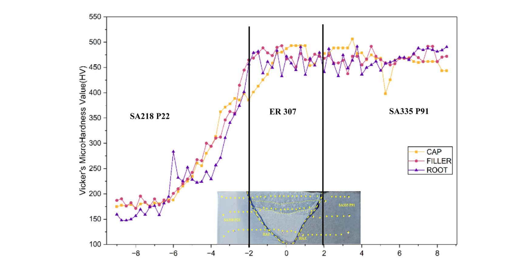 Fig. 5: hardness profile across the base metal and weld zone