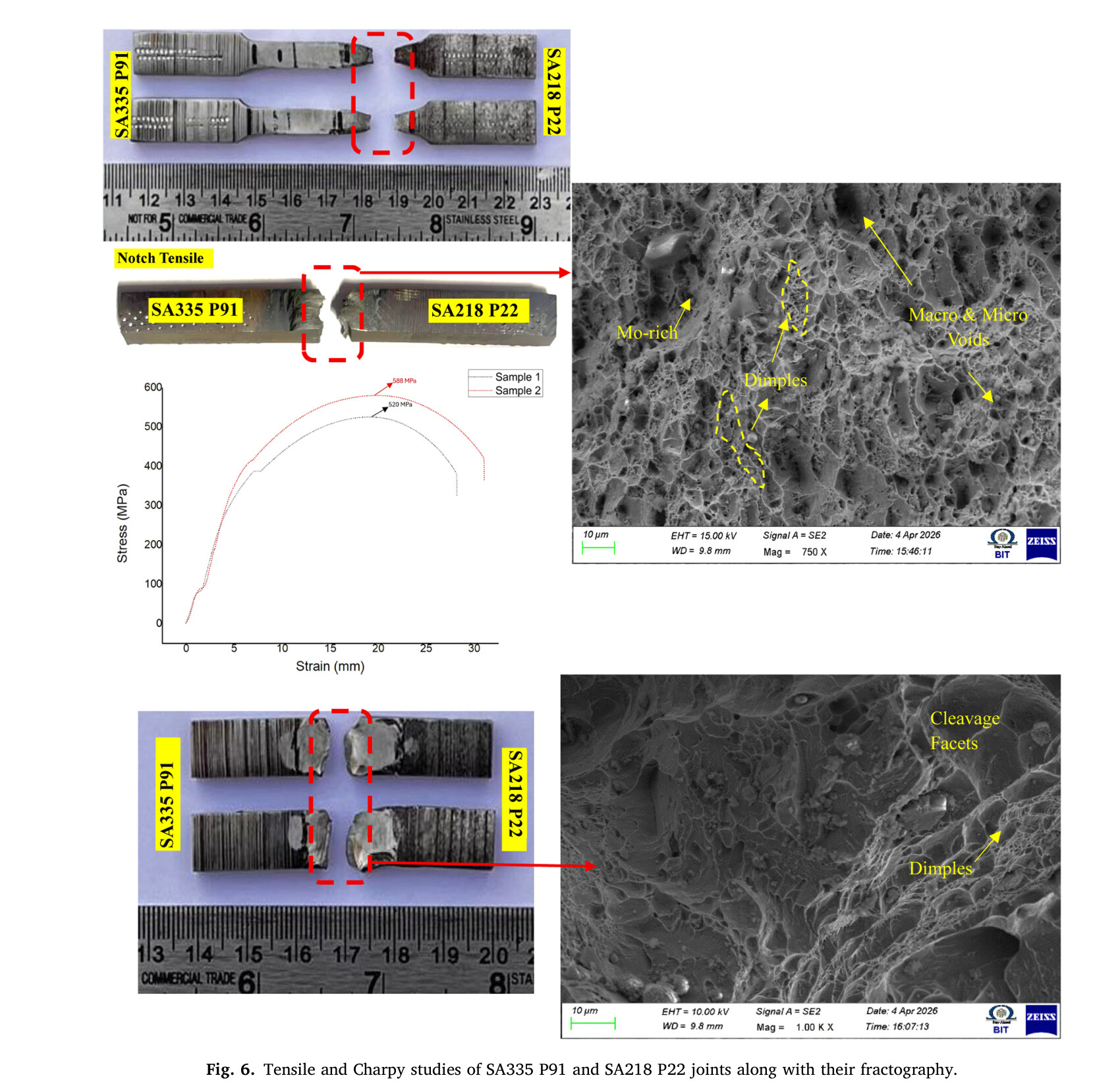 Fig. 6: tensile and Charpy studies with fractography
