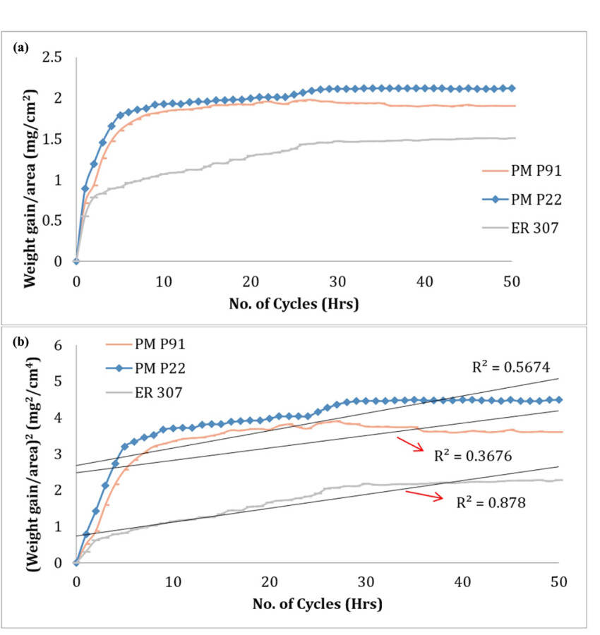 Fig. 8: thermogravimetric weight gain plots for the weld fusion zone and parent metals
