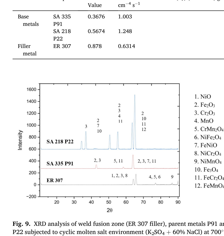 Fig. 9: XRD analysis of weld fusion zone and parent metals P91 and P22