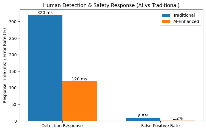 Bar chart comparing traditional vs AI-enhanced human detection response time