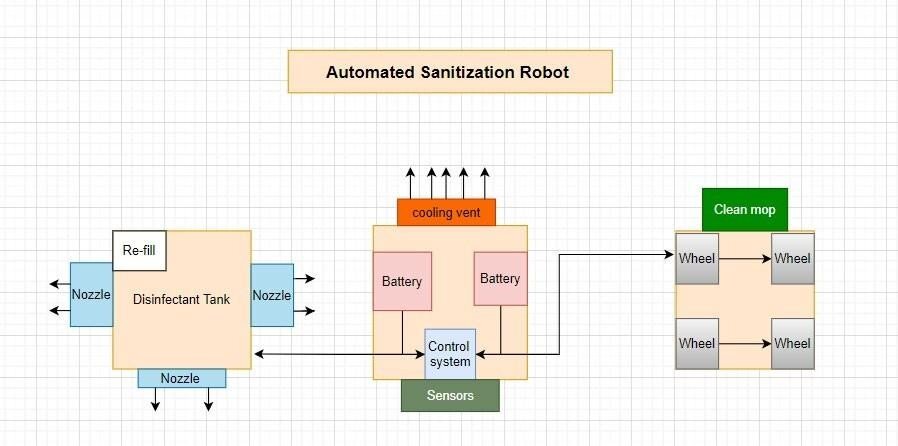 System block diagram showing sensors, battery, disinfectant tank, and control system